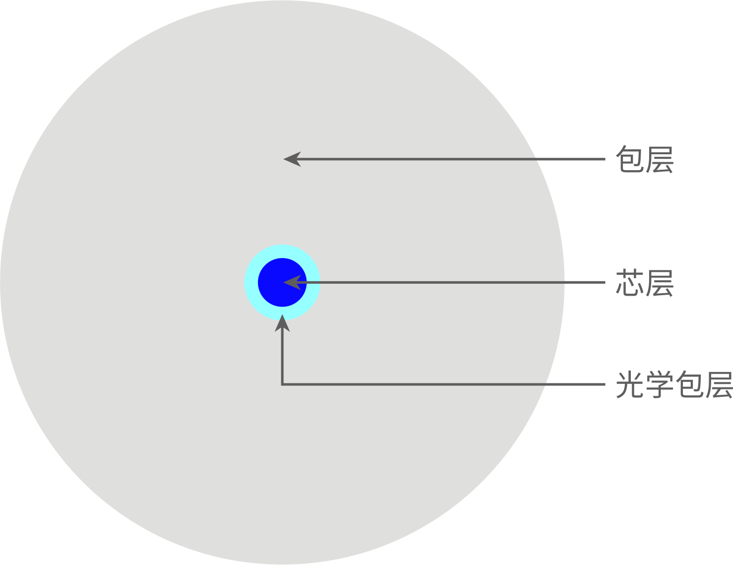 單模光纖預(yù)制棒