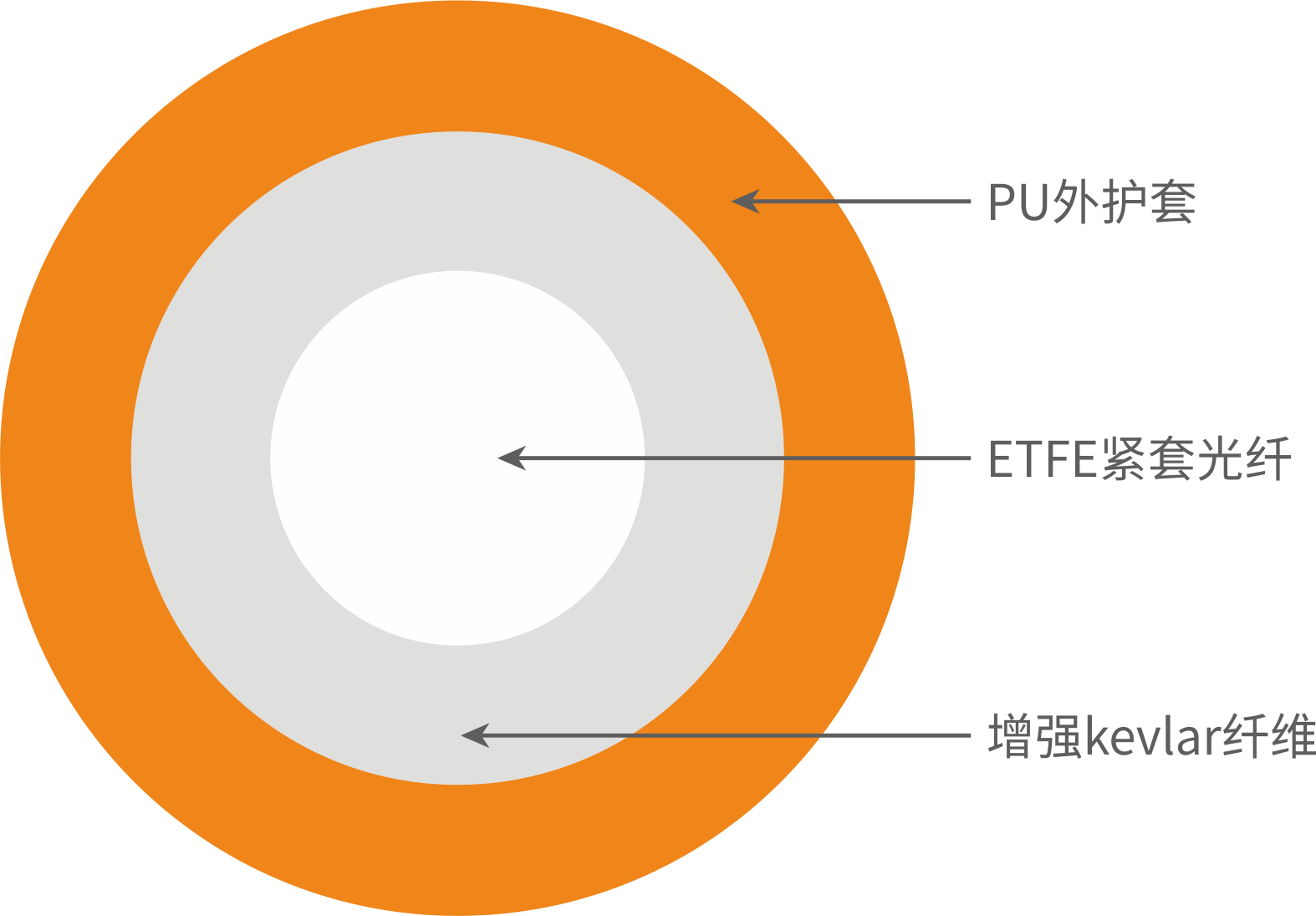高抗拉單芯彎曲不敏感光纜